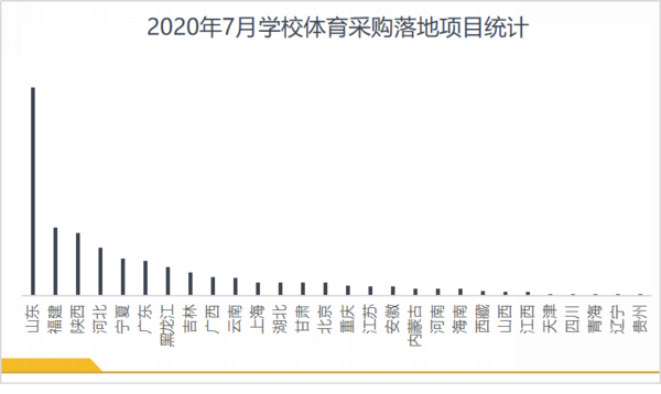 7月體育裝備需求活力不減   山東市場潛力大