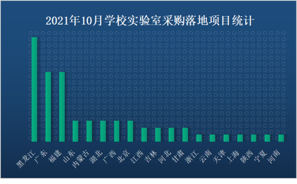 2021年10月学校实验室采购高校采购占65%