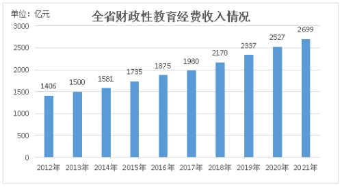 山東教育這十年| 教育經費投入強勁 投向精準
