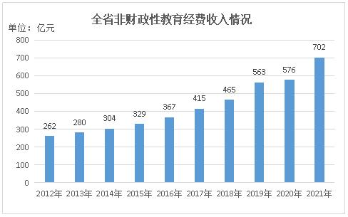山東教育這十年| 教育經費投入強勁 投向精準