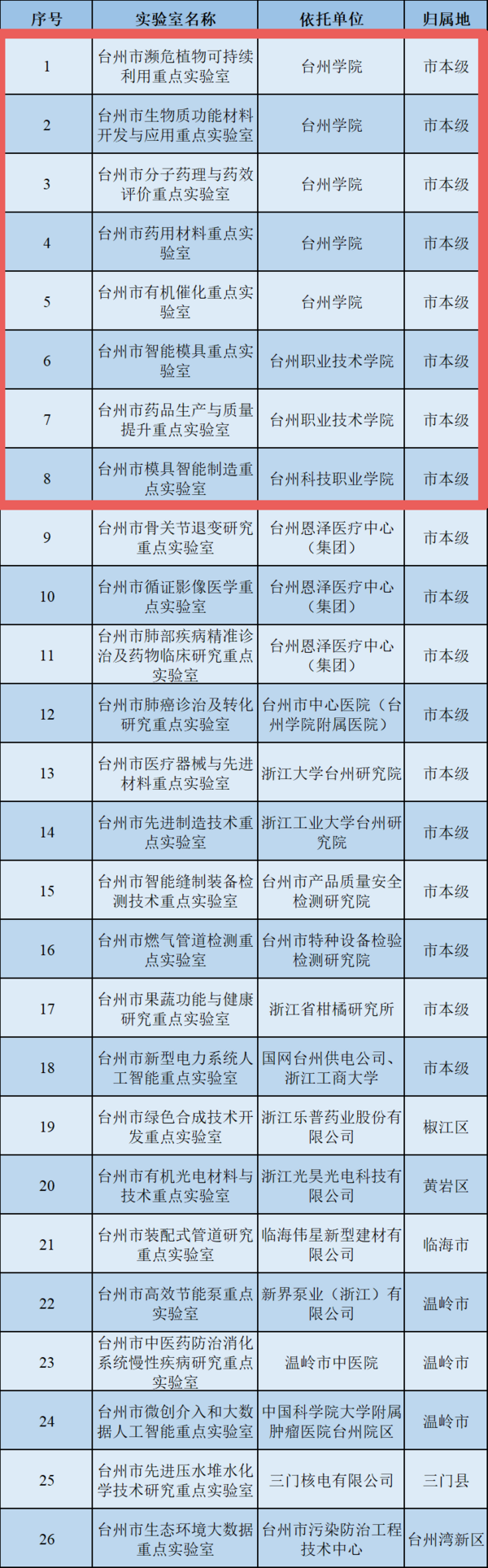 浙江台州8家高校实验室入选市级重点实验室