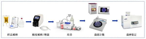 大微产品应用：牛奶中微生物检测方案