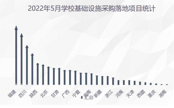 2022年5月学校基础设施采购 福建省落地项目获得首位