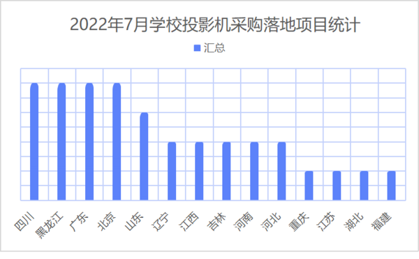 2022年7月学校投影机采购 四川、黑龙江、广东位列前三