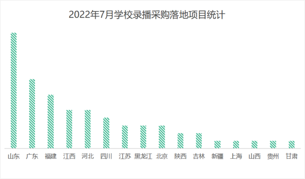 2022年7月学校录播采购 山东、广东、福建位列前三