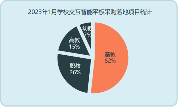 2023年1月学校交互智能平板采购需求回落  四川省采购领先