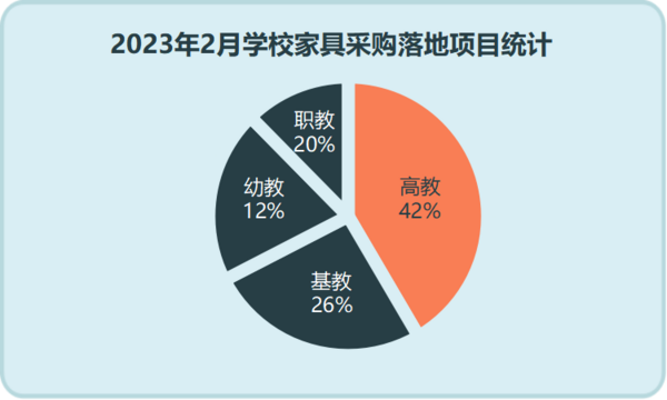 2023年2月学校家具采购需求继续回落 广东采购领跑全国