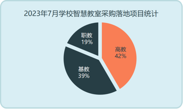 2023年7月学校智慧教室采购高教份额领先 福建采购领跑