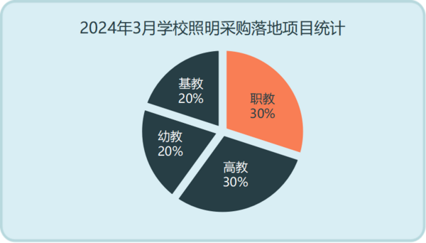 2024年3月学校照明采购以光环境改造为主 基教份额有所回落