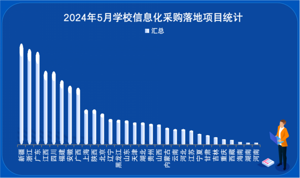 2024年5月学校教育信息化设备采购  新疆、浙江、广东遥遥领先