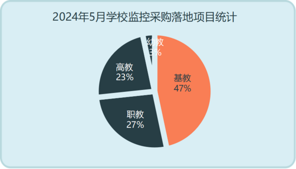 2024年5月学校监控采购基教份额近五成 多个百万级项目落地