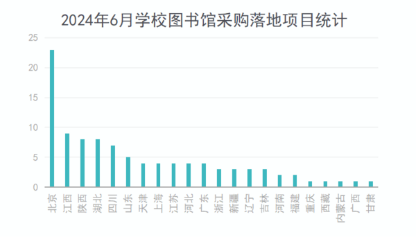 2024年6月学校图书馆采购需求缩减 在京高校采购领先