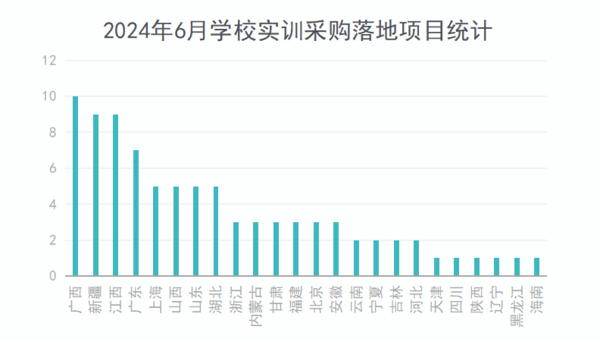 2024年6月学校实训采购需求缩减显著 份额仅为上月的五成