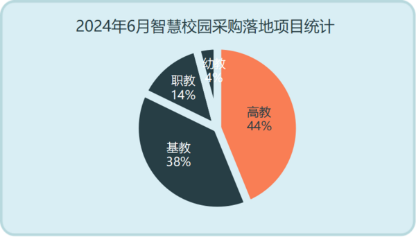 2024年6月智慧校园采购需求回落显著 高教采购份额领先