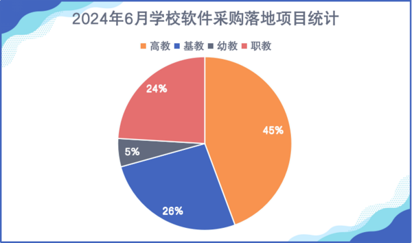 2024年6月高教领域成为学校软件系统采购主力军