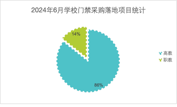 2024年6月学校门禁管理系统设备采购 北京采购领跑全国