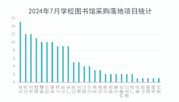 2024年7月学校图书馆采购需求有所回升 高教采购占六成