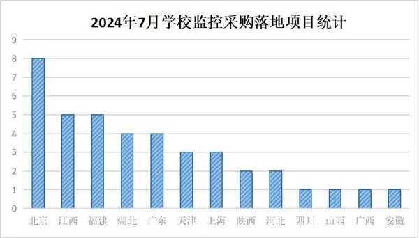 2024年7月学校监控采购高教份额领先 多个百万级项目落地