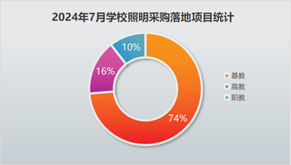 2024年7月学校照明采购中小学项目占七成