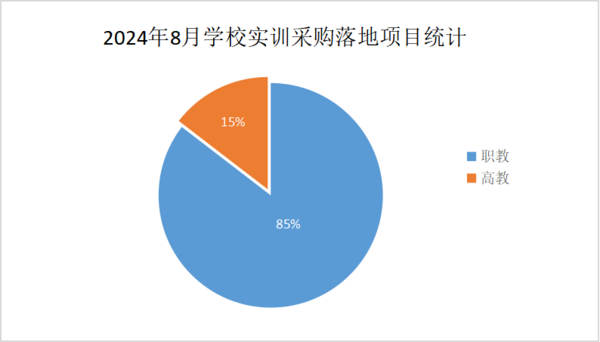 2024年8月学校实训采购需求再度攀升 60多个百万级项目落地