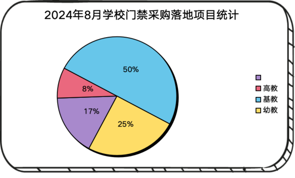 2024年8月学校门禁管理系统设备采购 北京、湖北、吉林领跑全国