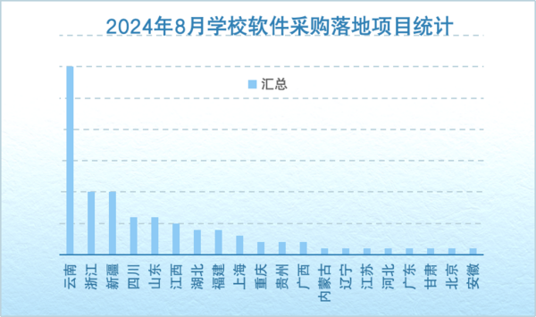 2024年8月高等教育领域成为学校软件系统采购主力军