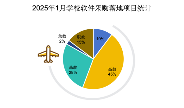 2025年1月学校软件采购小幅回升 浙江领跑全国