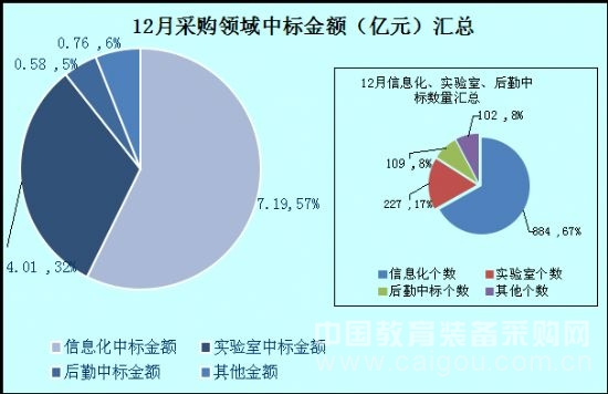 本網數據:12月教育裝備采購市場——年末采購潮