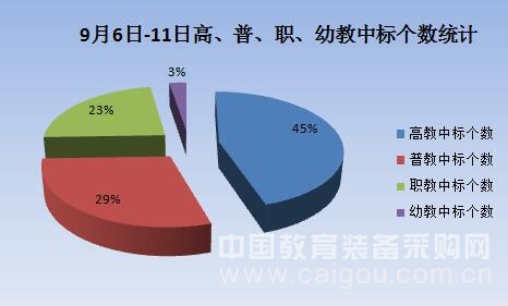 獨家:9月第二周教育裝備招標采購走勢分析