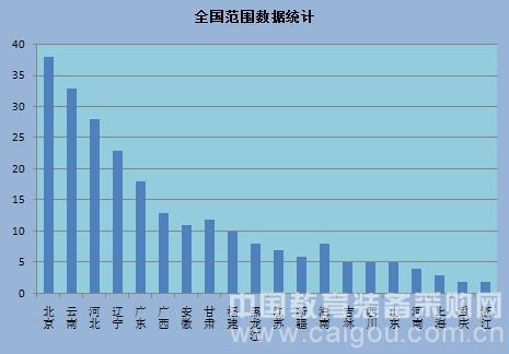 教裝市場暑期熱 高教后勤成主力軍