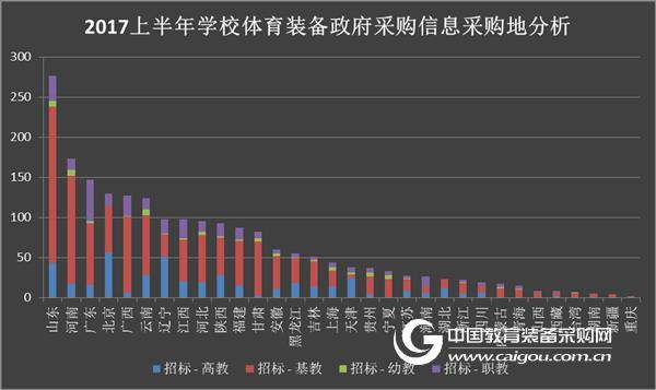 2017年上半年学校体育装备采购分析