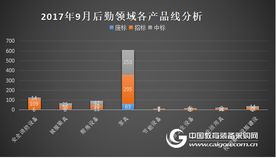 2017年9月学校后勤装备政府采购分析