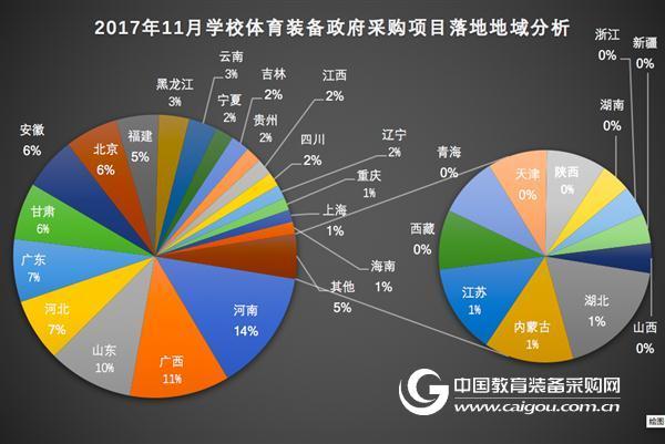 11月學校體育裝備政府采購分析