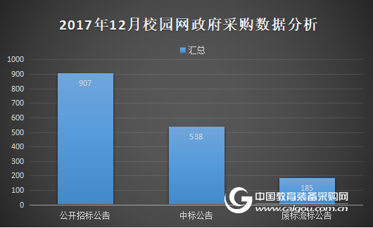 12月校园网政府采购分析 潜力需求无限