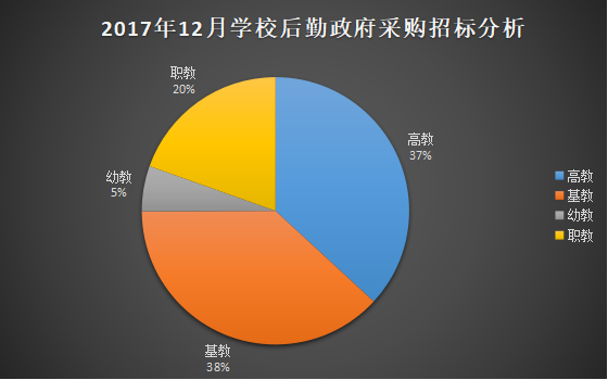 12月學校后勤裝備政采 福建成為領頭軍