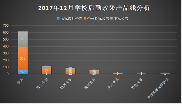 12月學校后勤裝備政采 福建成為領頭軍