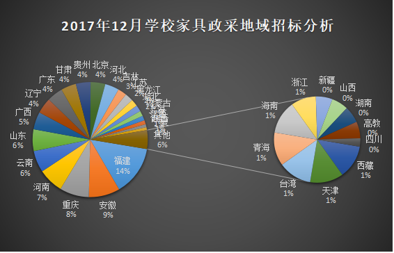 12月学校家具政府采购 落地情况好转