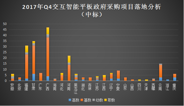 2017年第四季度交互智能平板政采需求缓慢回升