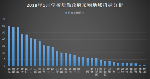 2018年1月学校后勤装备政府采购分析