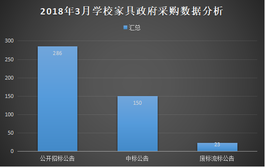 3月學校家具政府采購 基教占據主導地位