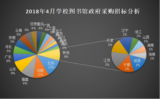 2018年4月學校圖書館采購市場有玄機
