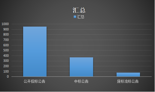4月校園網政采分析 教育信息化2.0萌發契機