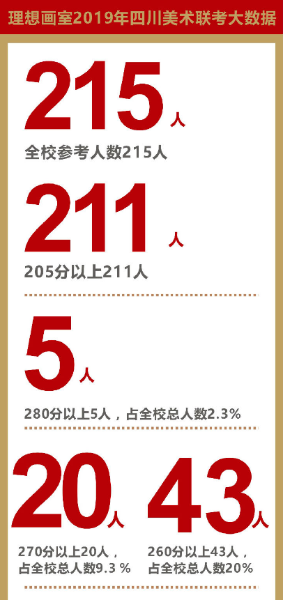 2019成都畫室排名現狀,從2019四川美術聯考分析