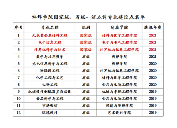 蚌埠学院获批3个国家级一流本科专业建设点