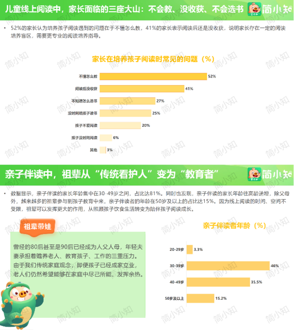 聚焦家庭閱讀教育 簡小知APP發布《當代兒童線上閱讀調研報告》