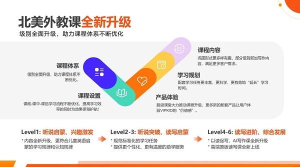 VIPKID北美外教課升級：五管齊下給孩子全新體驗