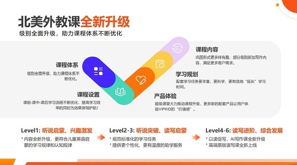 VIPKID北美外教课升级：五管齐下给孩子全新体验