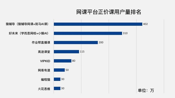 線上教育行業的春天，猿輔導憑什么成為首選企業？