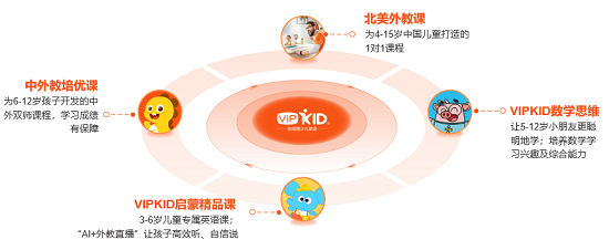 从流量到“留量”　VIPKID祭出组合拳助力提升学习效果