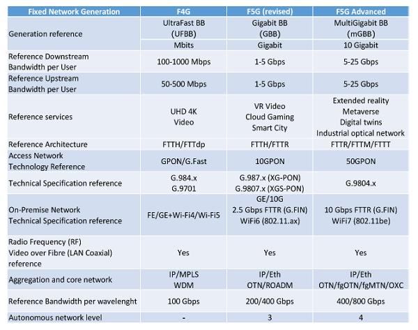 ETSI发布F5G Advanced代际标准，定义未来固定网络六大特征
